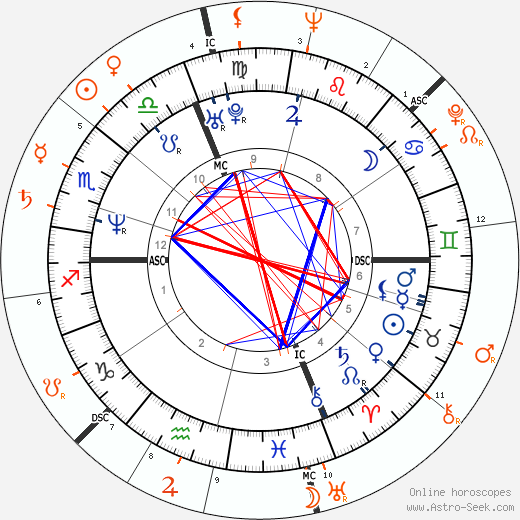 Horoscope Matching, Love compatibility: Debora Caprioglio and Klaus Kinski