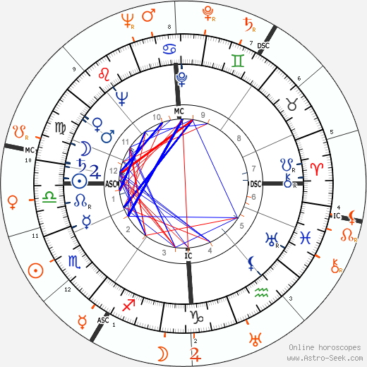 Horoscope Matching, Love compatibility: Deborah Kerr and Burt Lancaster