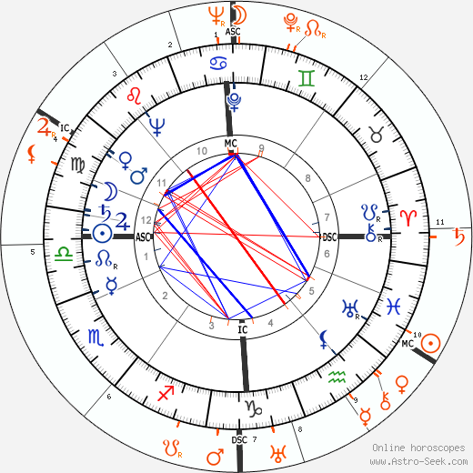Horoscope Matching, Love compatibility: Deborah Kerr and David Niven