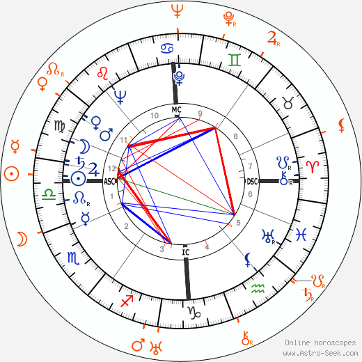Horoscope Matching, Love compatibility: Deborah Kerr and Michael Powell