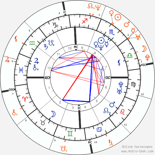 Horoscope Matching, Love compatibility: Demi Moore and Leonardo DiCaprio