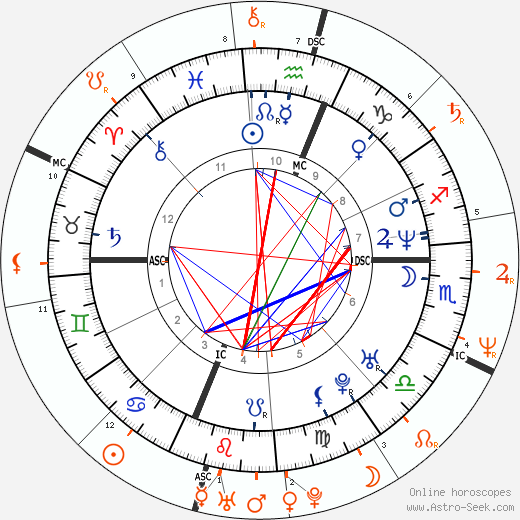 Horoscope Matching, Love compatibility: Denise Richards and Richie Sambora