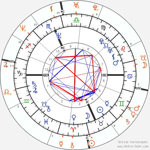 Horoscope Matching, Love compatibility: Dennis Rodman and Carmen Electra