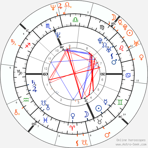 Horoscope Matching, Love compatibility: Dennis Rodman and Madonna