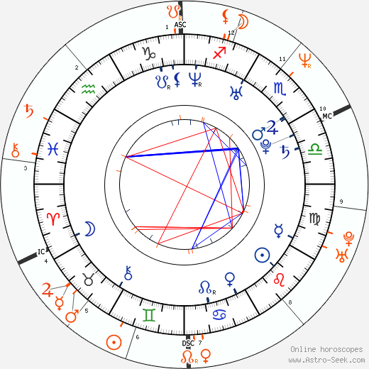 Horoscope Matching, Love compatibility: Devon Aoki and Lenny Kravitz