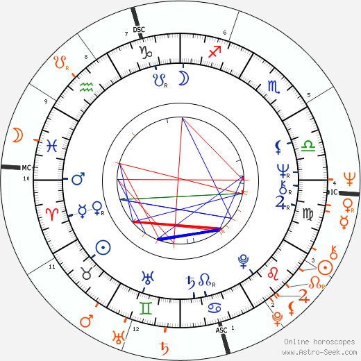 Horoscope Matching, Love compatibility: Diahnne Abbott and Robert De Niro