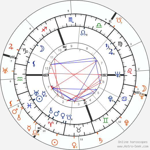 Horoscope Matching, Love compatibility: Diana Barrymore and John Howard