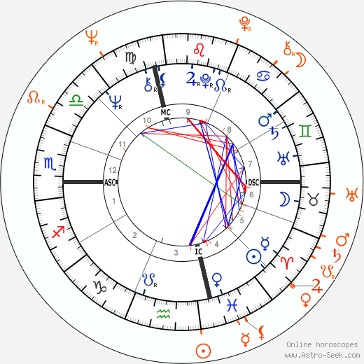 Horoscope Matching, Love compatibility: Diana Ross and Smokey Robinson