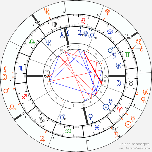 Horoscope Matching, Love compatibility: Diana Ross and Warren Beatty