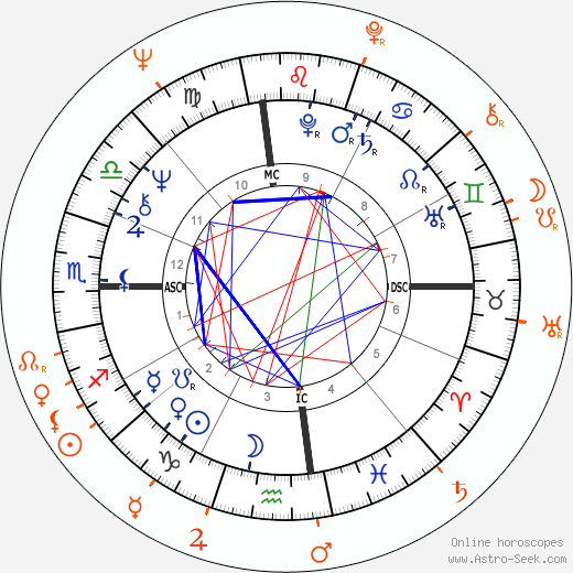 Horoscope Matching, Love compatibility: Diane Keaton and Edward Ruscha