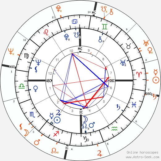 Horoscope Matching, Love compatibility: Diane Ladd and Warren Beatty