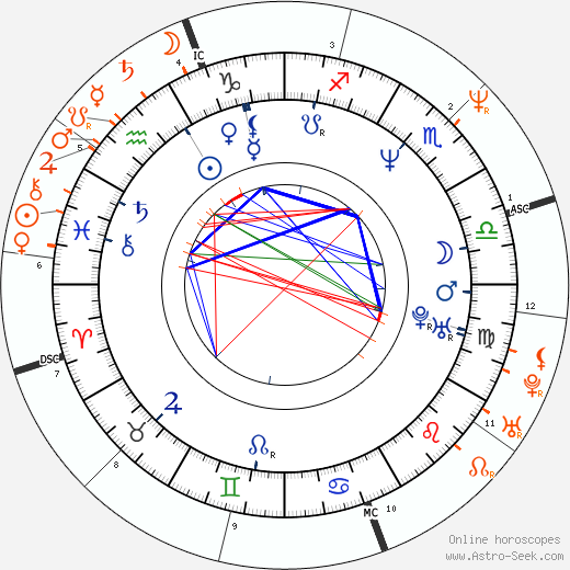 Horoscope Matching, Love compatibility: Diane Lane and Jon Bon Jovi