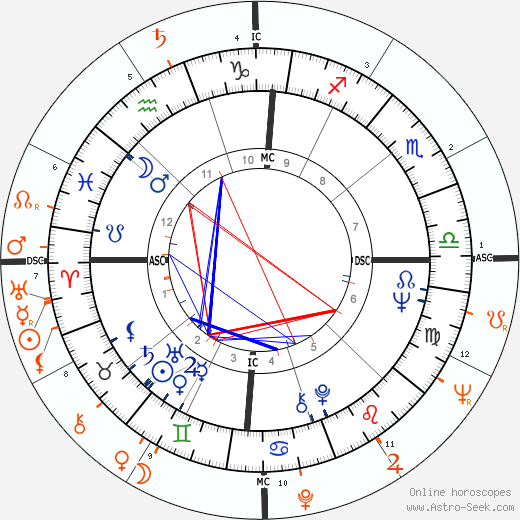 Horoscope Matching, Love compatibility: Diane McBain and Omar Sharif