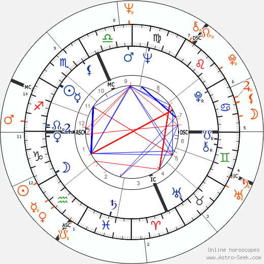 Horoscope Matching, Love compatibility: Dick Cavett and Janis Joplin