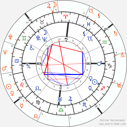 Horoscope Matching, Love compatibility: Diego Rivera and Dolores del Rio