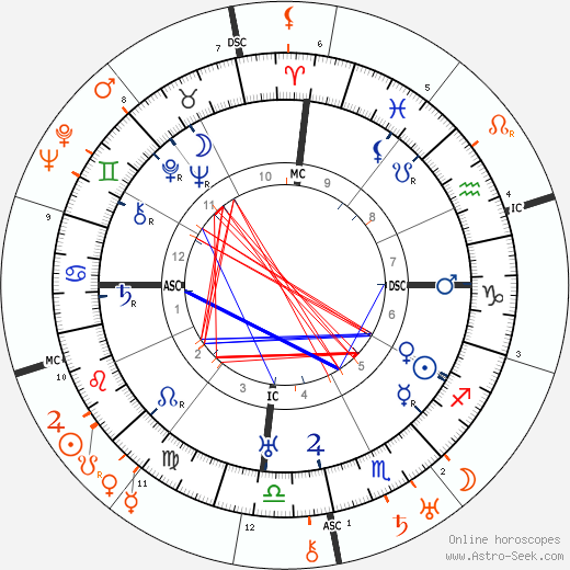 Horoscope Matching, Love compatibility: Diego Rivera and Tina Modotti