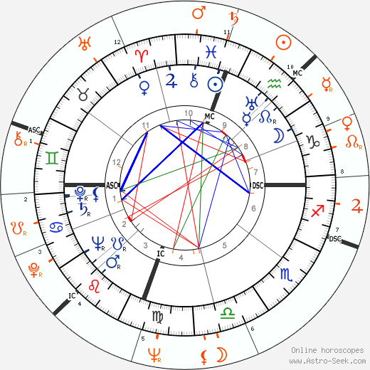 Horoscope Matching, Love compatibility: Dinah Shore and Burt Reynolds