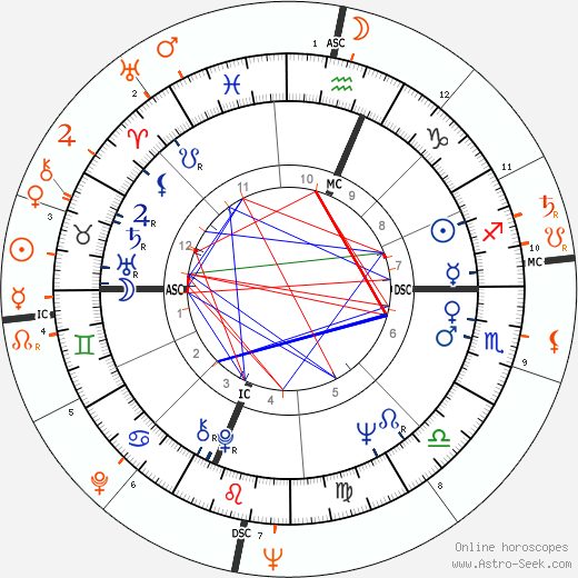 Horoscope Matching, Love compatibility: Dionne Warwick and Burt Bacharach