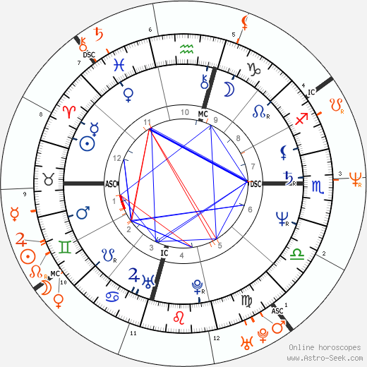 Horoscope Matching, Love compatibility: Dodi Fayed and Brooke Shields