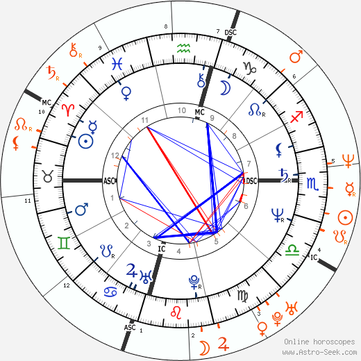 Horoscope Matching, Love compatibility: Dodi Fayed and Julia Roberts