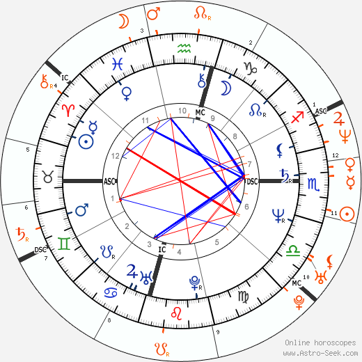 Horoscope Matching, Love compatibility: Dodi Fayed and Winona Ryder