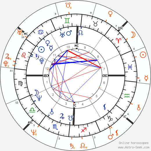 Horoscope Matching, Love compatibility: Don Henley and Dana Delany
