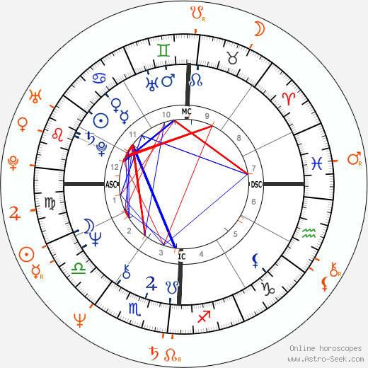 Horoscope Matching, Love compatibility: Don Henley and Maren Jensen