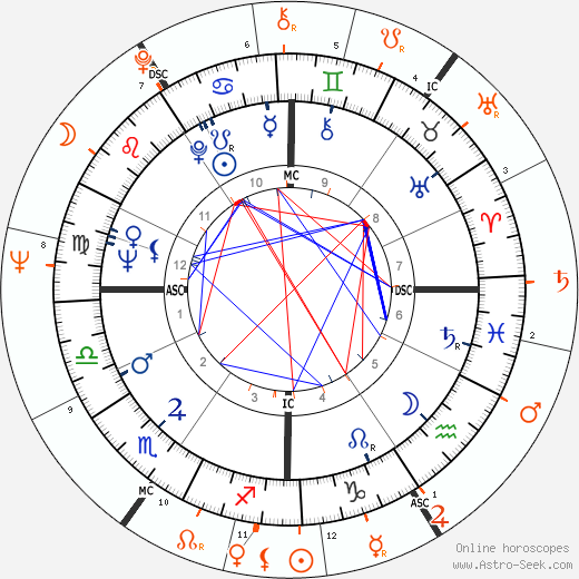 Horoscope Matching, Love compatibility: Donald Sutherland and Jane Fonda
