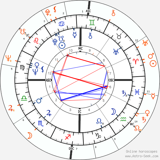 Horoscope Matching, Love compatibility: Donald Sutherland and Shirley Douglas