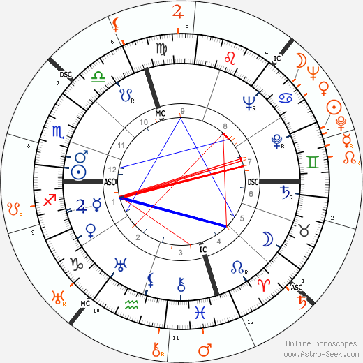 Horoscope Matching, Love compatibility: Doris Duke and Errol Flynn