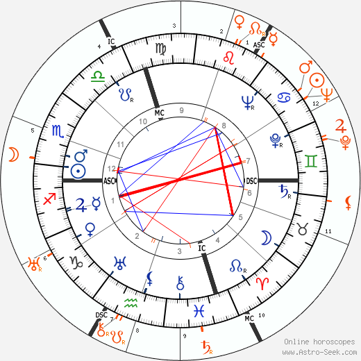 Horoscope Matching, Love compatibility: Doris Duke and George Sanders