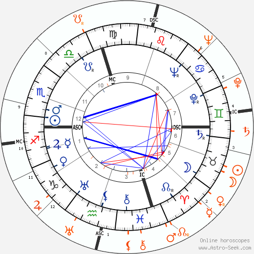 Horoscope Matching, Love compatibility: Doris Duke and Stewart Granger
