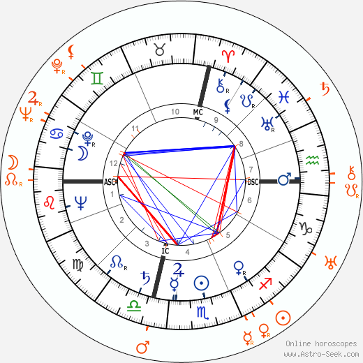Horoscope Matching, Love compatibility: Dorothy Dandridge and Otto Preminger