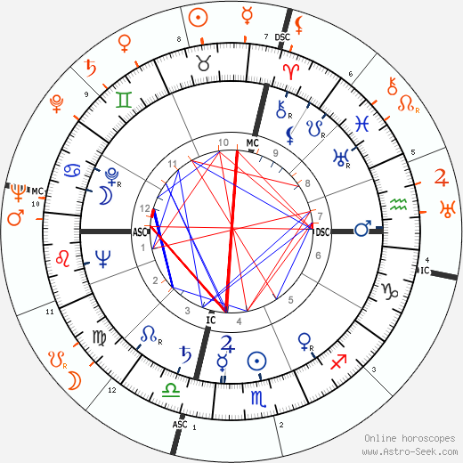 Horoscope Matching, Love compatibility: Dorothy Dandridge and Tyrone Power