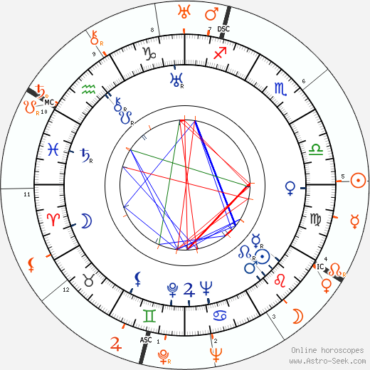 Horoscope Matching, Love compatibility: Dorothy Jordan and Howard Hughes
