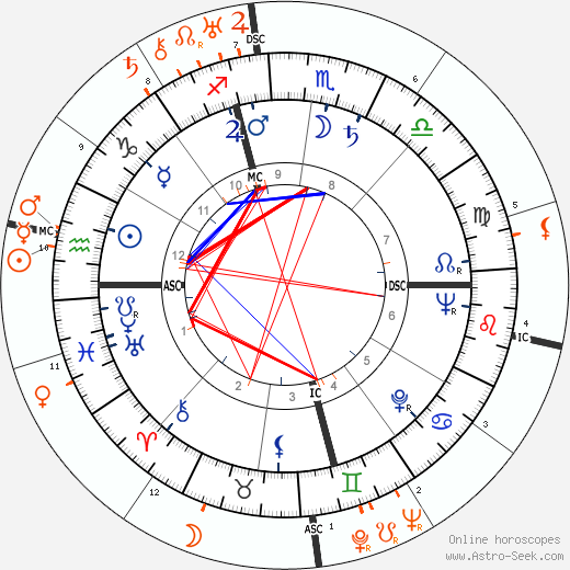 Horoscope Matching, Love compatibility: Dorothy Malone and Adlai Stevenson