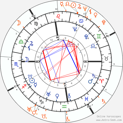 Horoscope Matching, Love compatibility: Douglas Fairbanks Jr. and Barbara Stanwyck