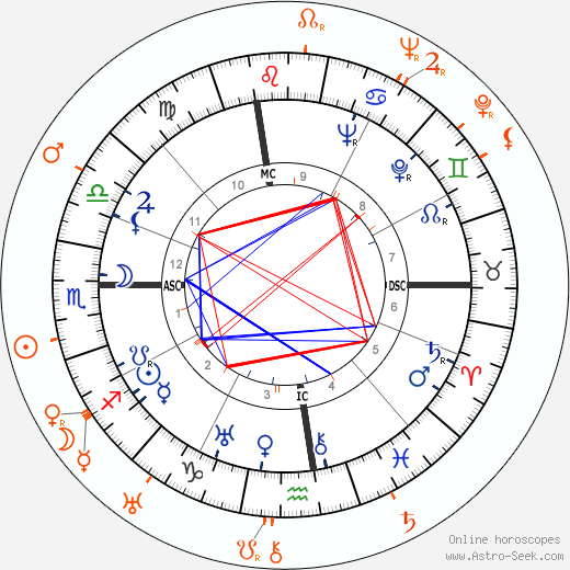Horoscope Matching, Love compatibility: Douglas Fairbanks Jr. and Betty Bronson