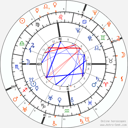 Horoscope Matching, Love compatibility: Douglas Fairbanks Jr. and Greta Garbo