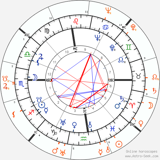Horoscope Matching, Love compatibility: Douglas Fairbanks Jr. and Jean Harlow