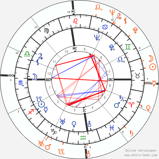 Horoscope Matching, Love compatibility: Douglas Fairbanks Jr. and Katharine Hepburn