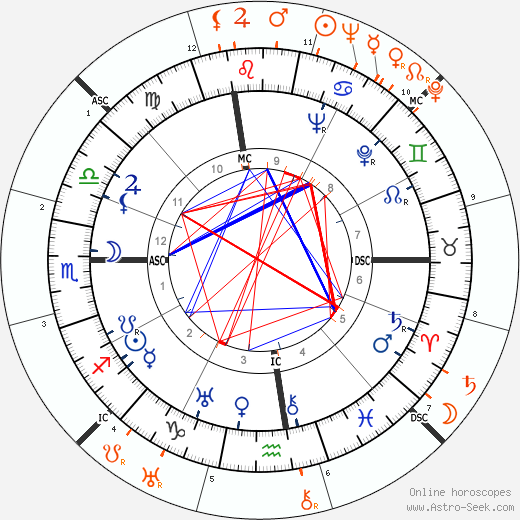 Horoscope Matching, Love compatibility: Douglas Fairbanks Jr. and Lupe Velez