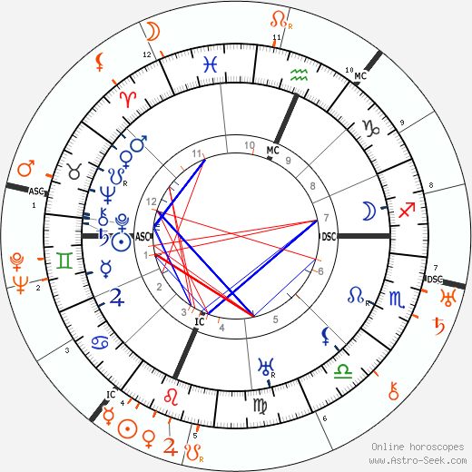 Horoscope Matching, Love compatibility: Douglas Fairbanks Sr. and Barbara La Marr