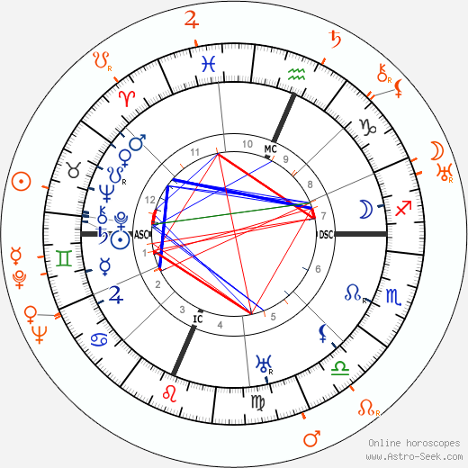 Horoscope Matching, Love compatibility: Douglas Fairbanks Sr. and Billie Dove