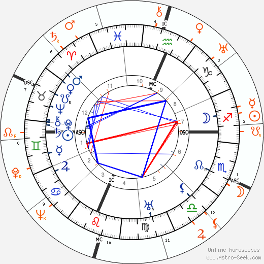 Horoscope Matching, Love compatibility: Douglas Fairbanks Sr. and Douglas Fairbanks Jr.