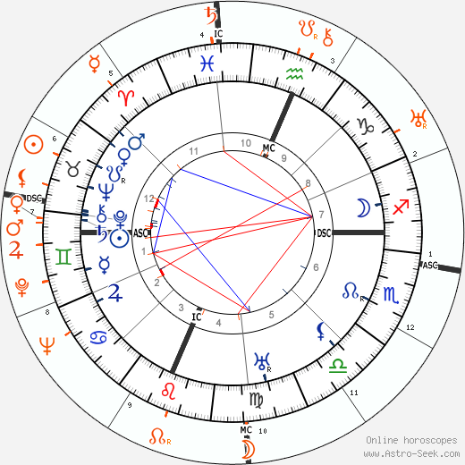 Horoscope Matching, Love compatibility: Douglas Fairbanks Sr. and Mary Astor