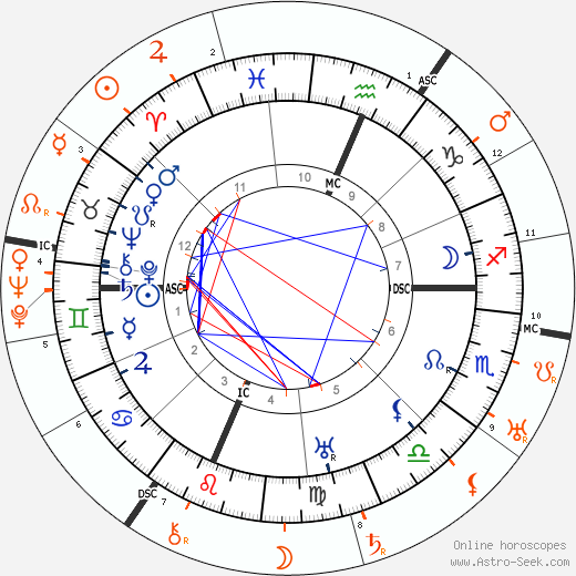 Horoscope Matching, Love compatibility: Douglas Fairbanks Sr. and Mary Pickford