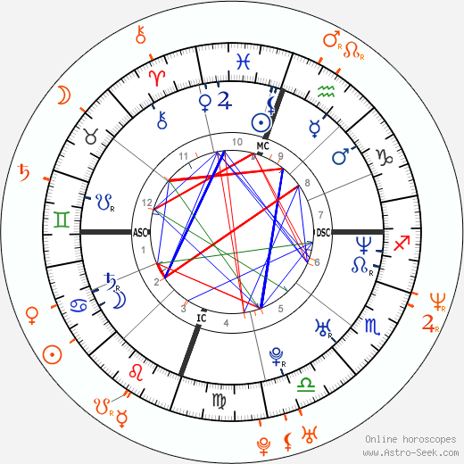 Horoscope Matching, Love compatibility: Drew Barrymore and Corey Feldman