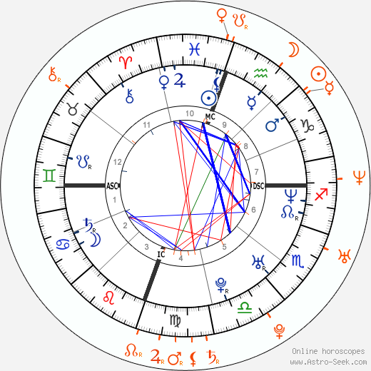 Horoscope Matching, Love compatibility: Drew Barrymore and Jason Segel