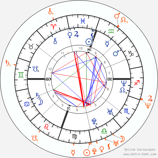 Horoscope Matching, Love compatibility: Drew Barrymore and Luke Wilson